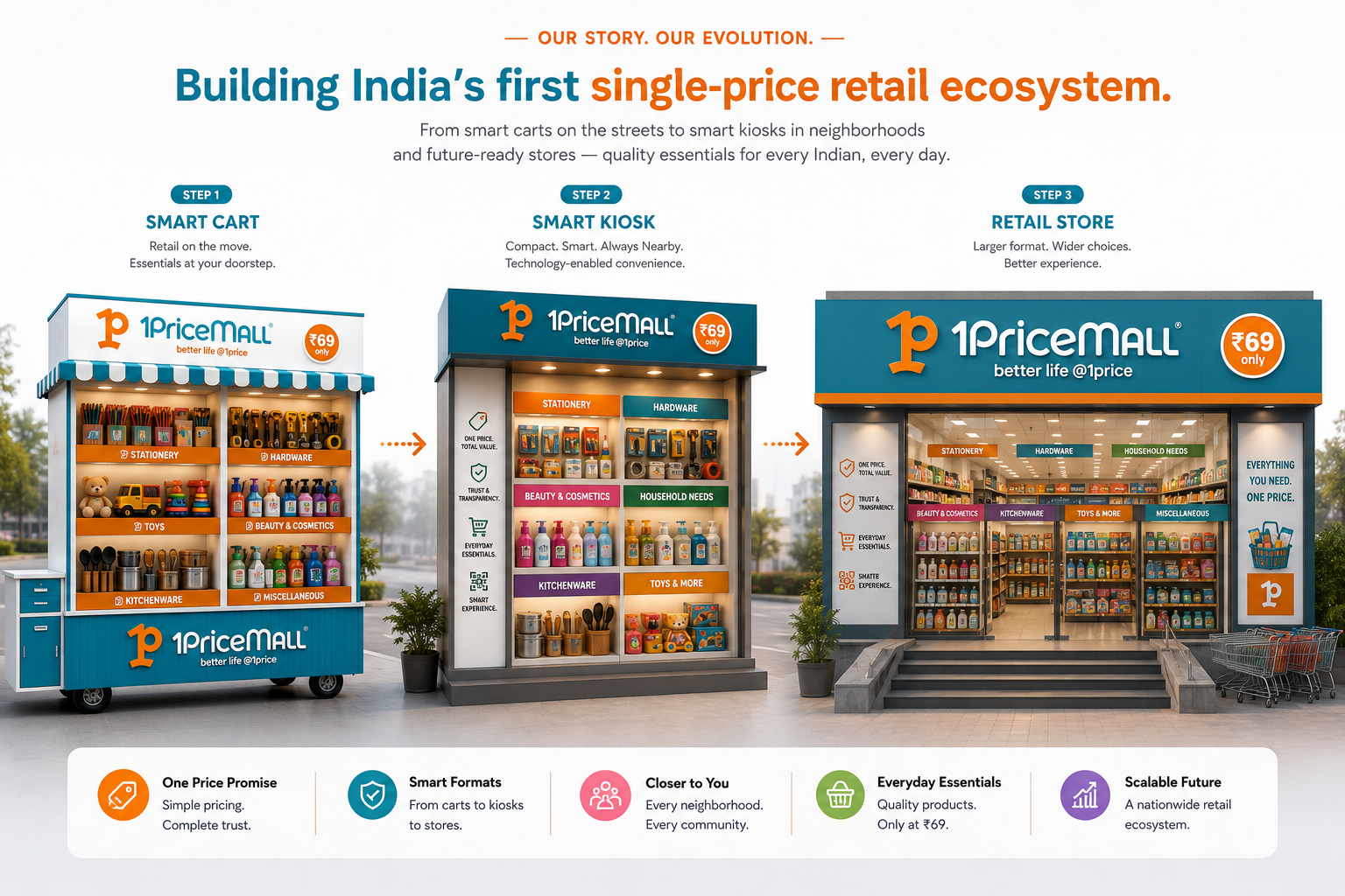 1PriceMall growth vision — one network, countless communities